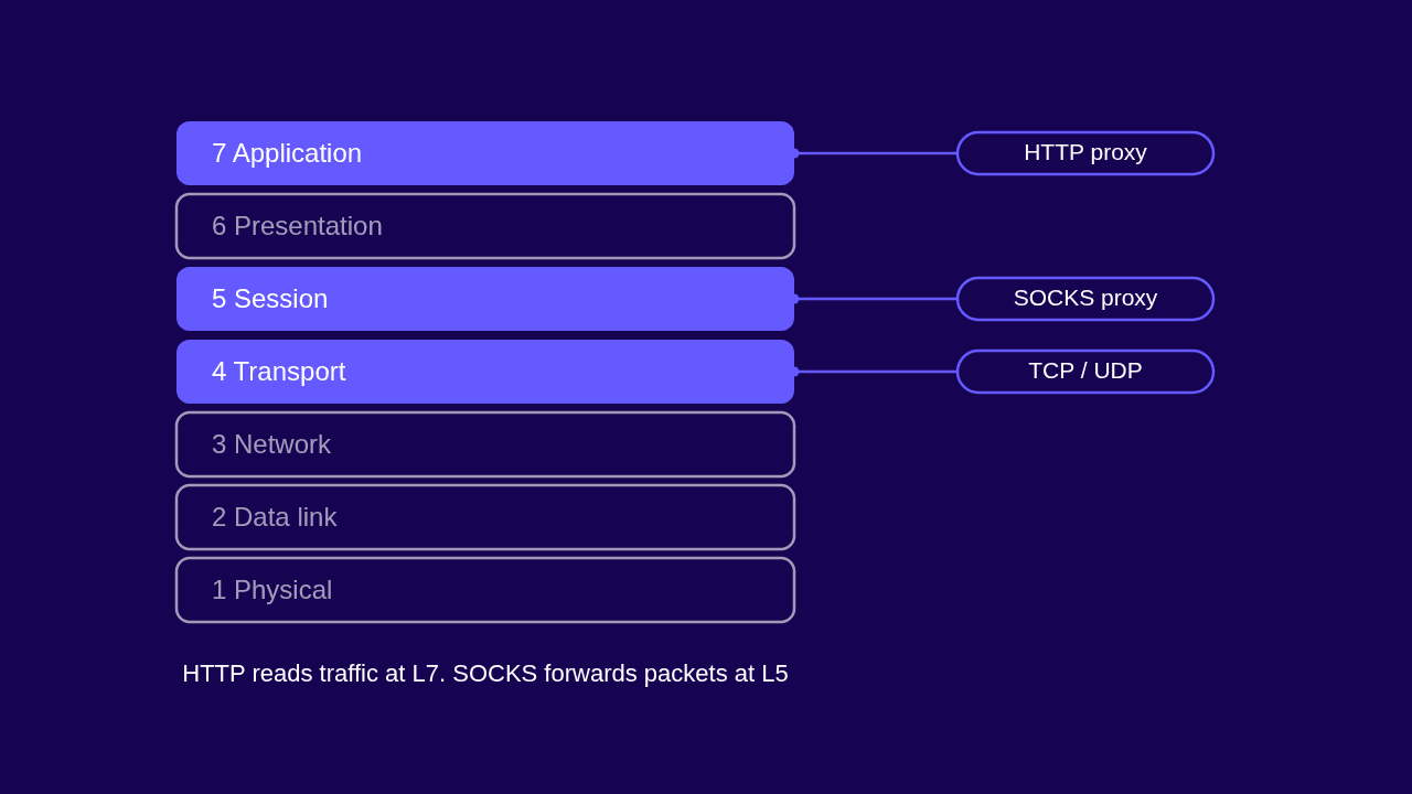 OSI model showing HTTP proxies at layer 7 and SOCKS at layer 5