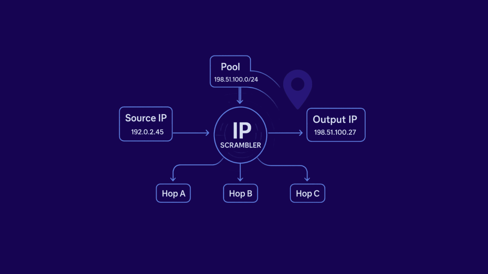 Ip Scrambler Hero
