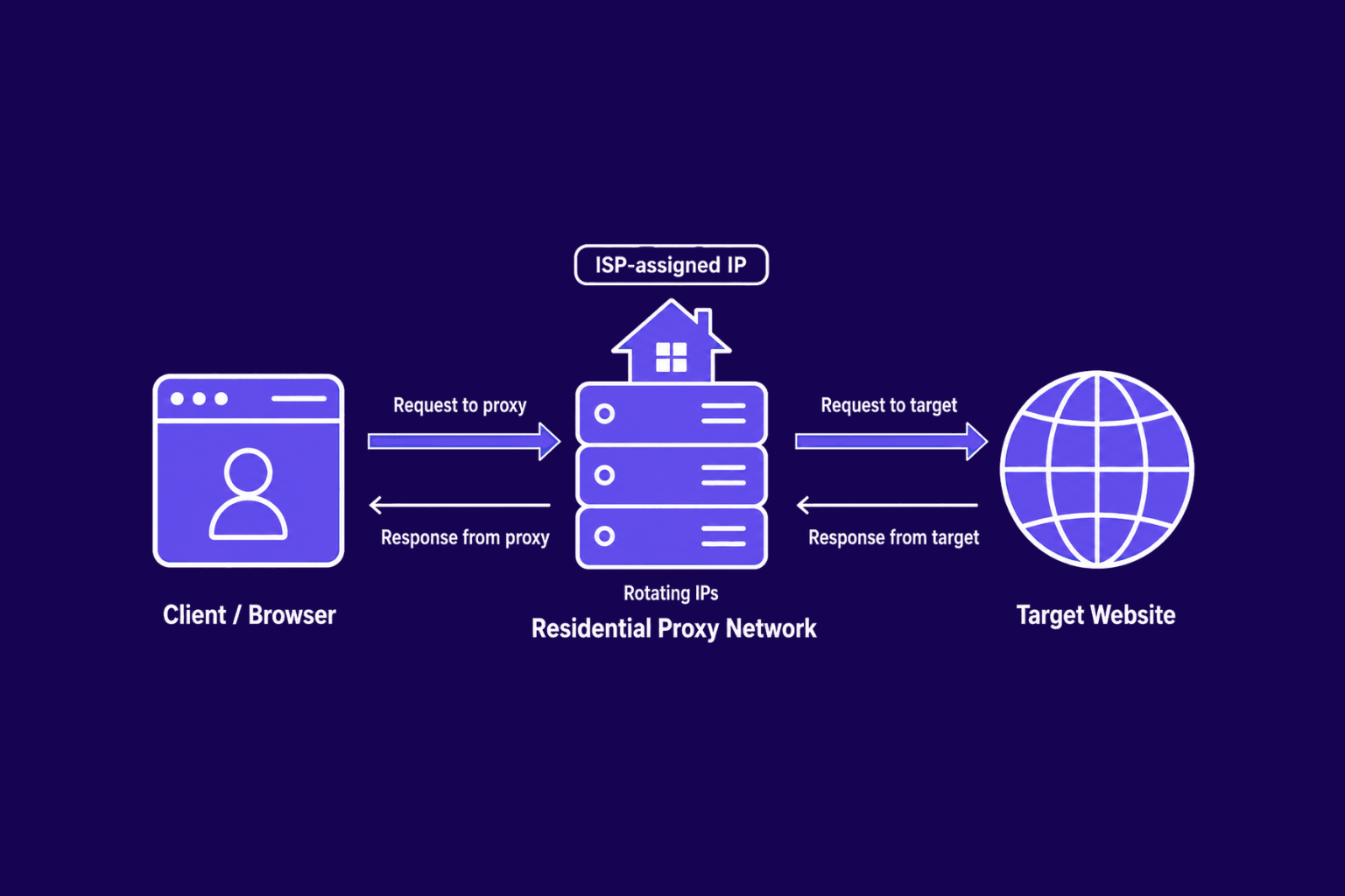 How residential proxy works