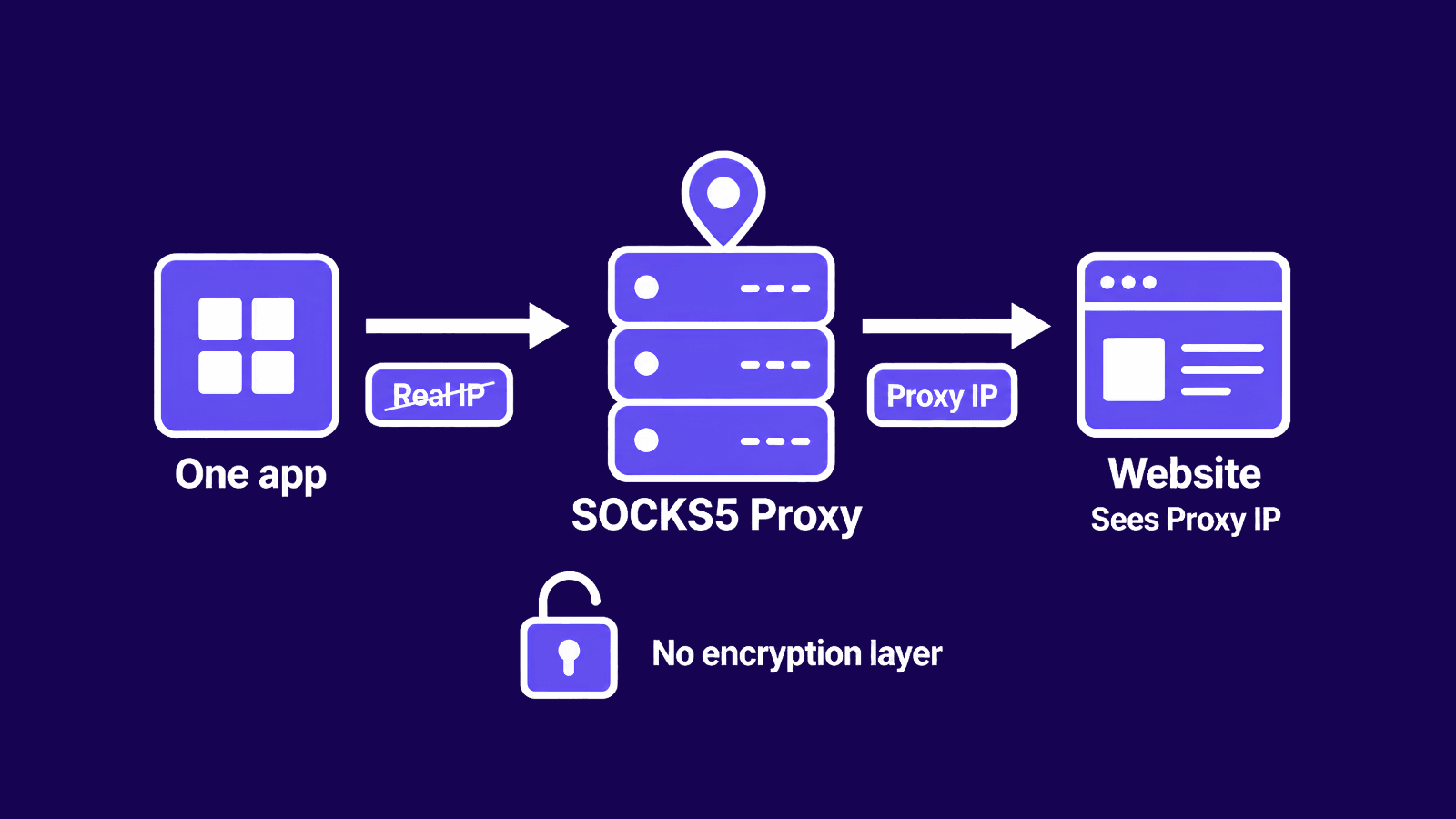 SOCKS5 proxy routing one app through a proxy server to a website with proxy IP shown
