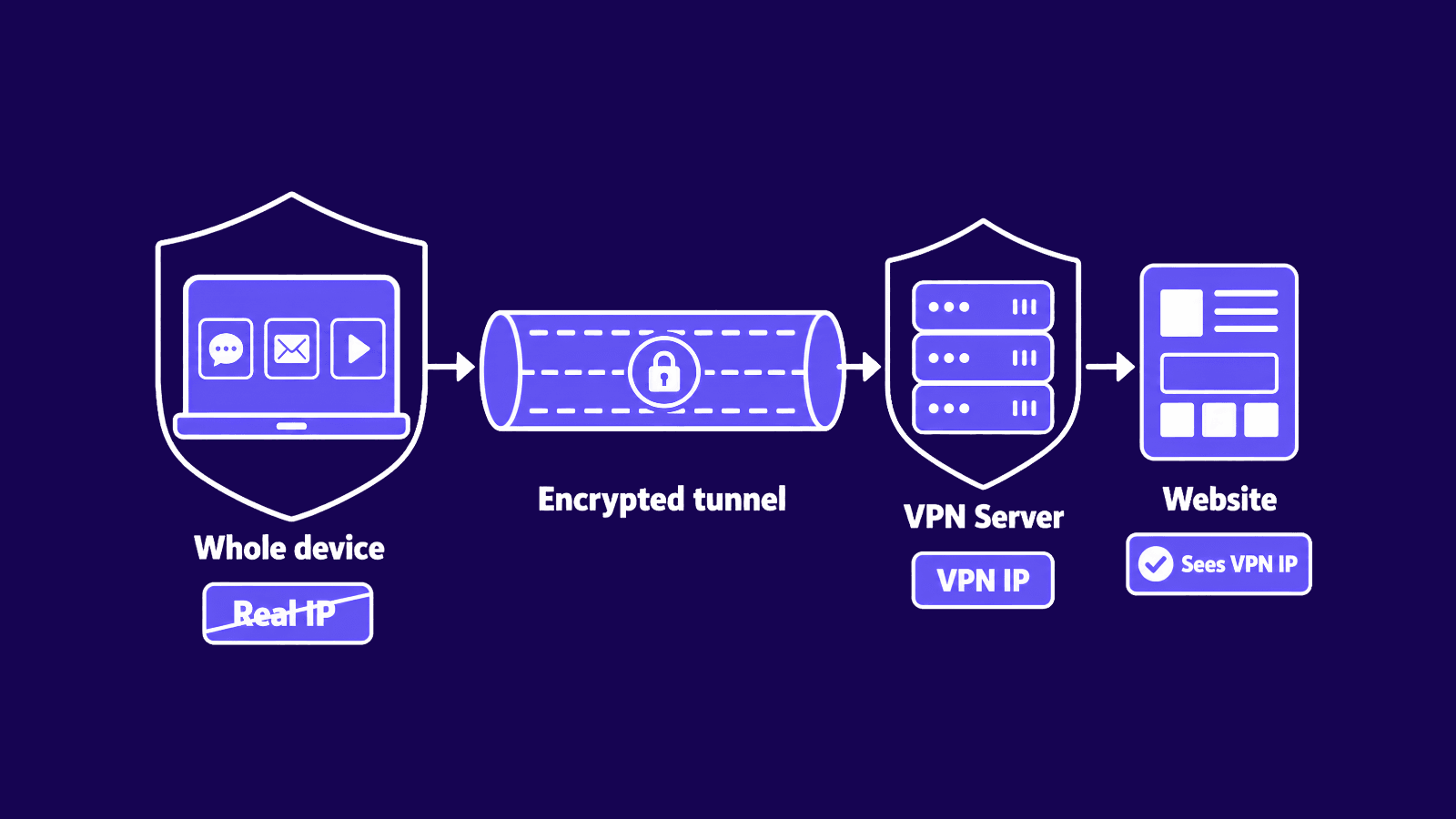 VPN routing all device traffic through an encrypted tunnel to a VPN server